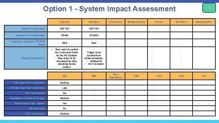 Option 1 - System Impact Assessment System Component: Impacted Process Areas: Complexity Level (per