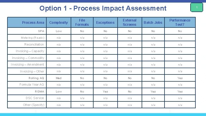 Option 1 - Process Impact Assessment 1 Complexity File Formats Exceptions External Screens Batch