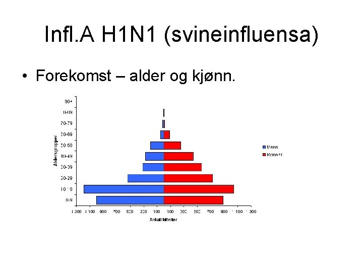 Infl. A H 1 N 1 (svineinfluensa) • Forekomst – alder og kjønn. 