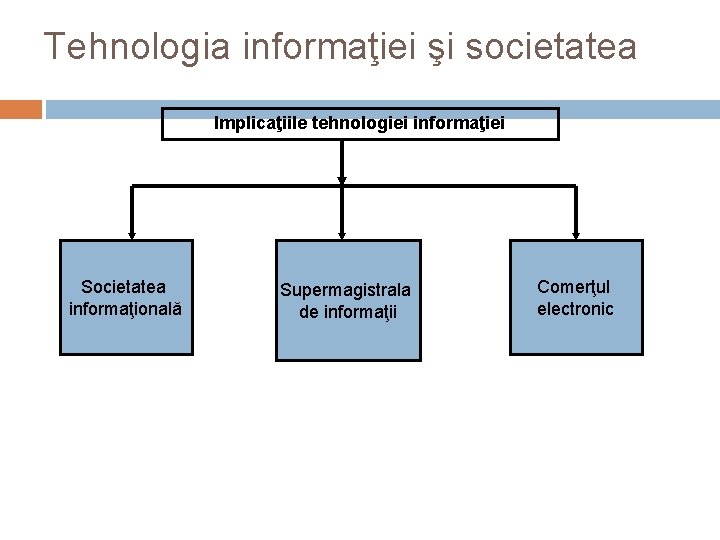 Tehnologia informaţiei şi societatea Implicaţiile tehnologiei informaţiei Societatea informaţională Supermagistrala de informaţii Comerţul electronic