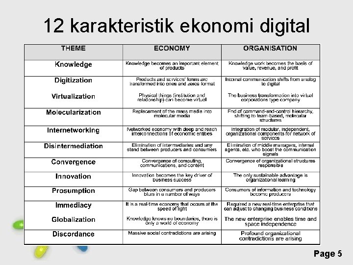 12 karakteristik ekonomi digital Free Powerpoint Templates Page 5 