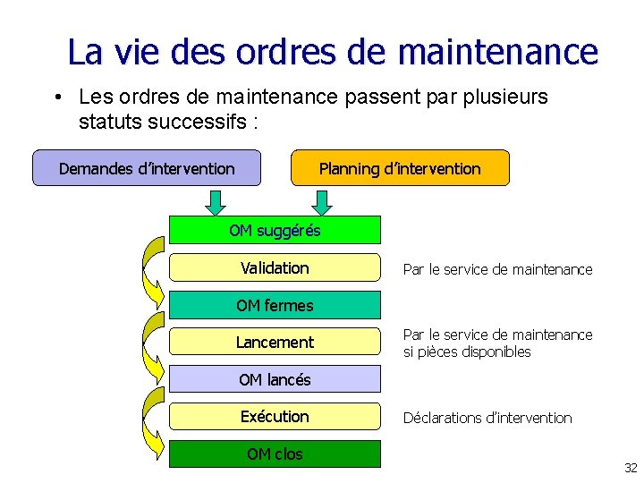 La vie des ordres de maintenance • Les ordres de maintenance passent par plusieurs La vie des ordres de maintenance • Les ordres de maintenance passent par plusieurs
