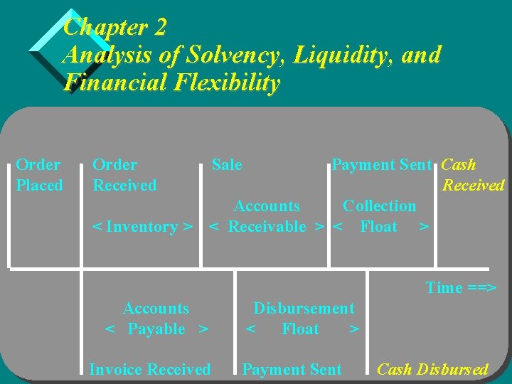 Chapter 2 Analysis of Solvency, Liquidity, and Financial Flexibility Order Placed Order Received Sale