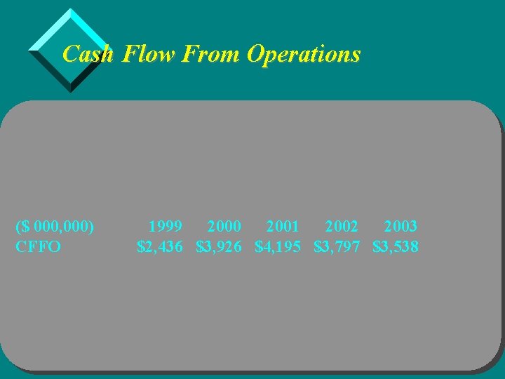 Cash Flow From Operations ($ 000, 000) CFFO 1999 2000 2001 2002 2003 $2,