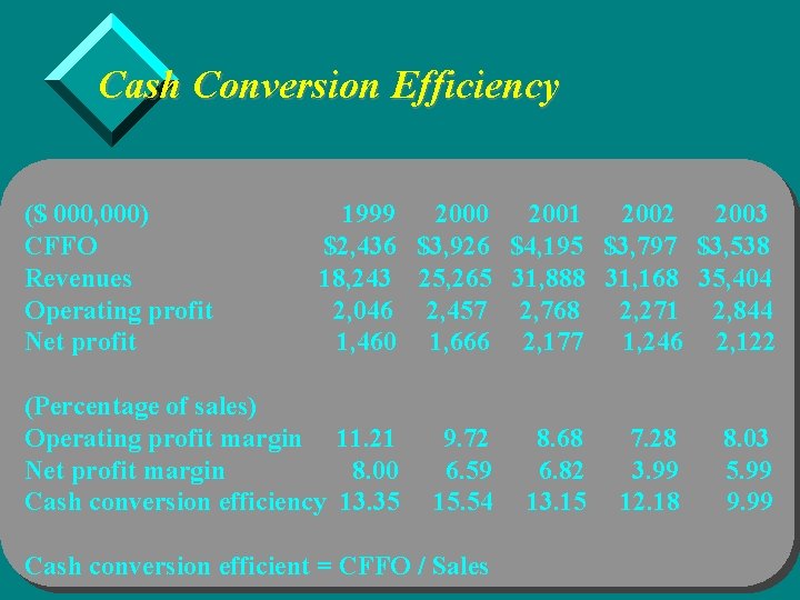 Cash Conversion Efficiency ($ 000, 000) CFFO Revenues Operating profit Net profit 1999 2000