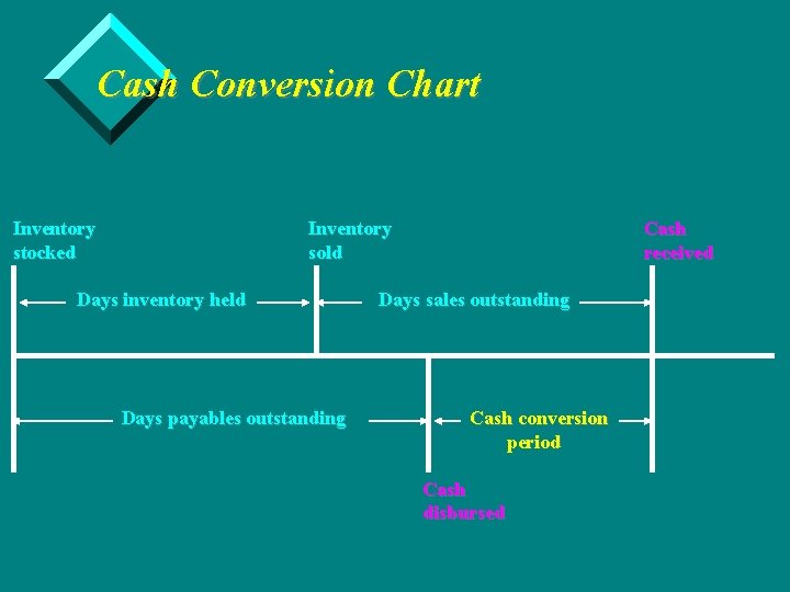 Cash Conversion Chart Inventory stocked Inventory sold Days inventory held Days payables outstanding Cash
