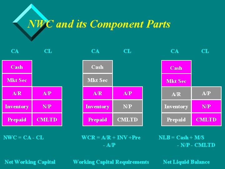 NWC and its Component Parts CA CL CA Cash Mkt Sec CL A/R A/P