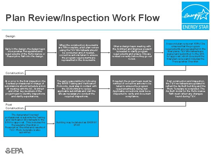 Plan Review/Inspection Work Flow Design Early in the design, the design team incorporates Prerequisites