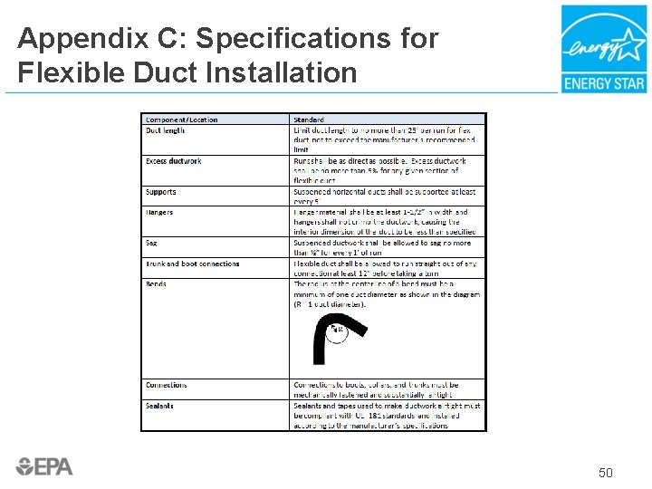 Appendix C: Specifications for Flexible Duct Installation 50 