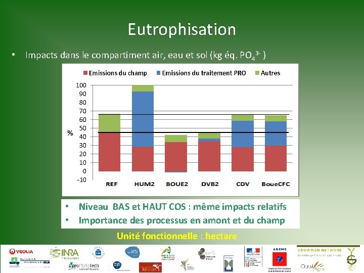 Eutrophisation • Impacts dans le compartiment air, eau et sol (kg éq. PO 43