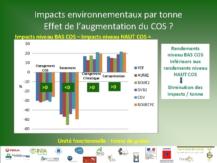 Impacts environnementaux par tonne Effet de l’augmentation du COS ? Impacts niveau BAS COS