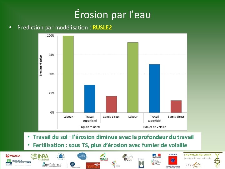 Érosion par l’eau • Prédiction par modélisation : RUSLE 2 • Travail du sol