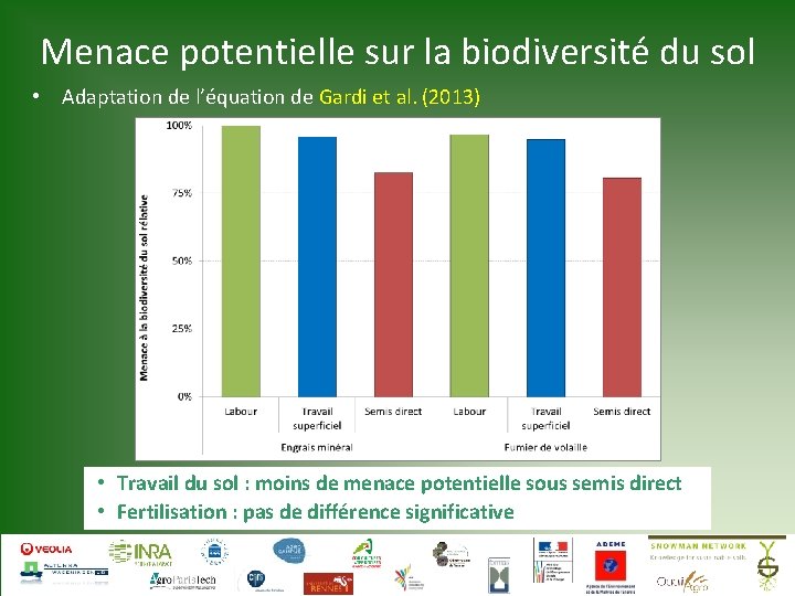 Menace potentielle sur la biodiversité du sol • Adaptation de l’équation de Gardi et