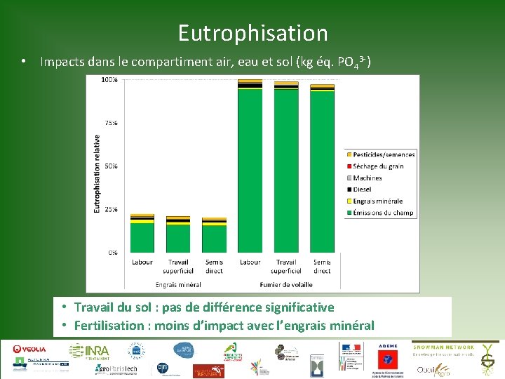 Eutrophisation • Impacts dans le compartiment air, eau et sol (kg éq. PO 43
