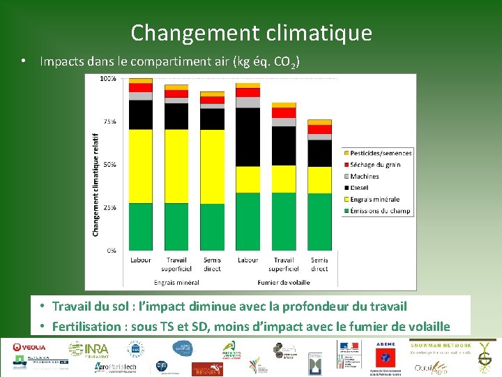 Changement climatique • Impacts dans le compartiment air (kg éq. CO 2) • Travail