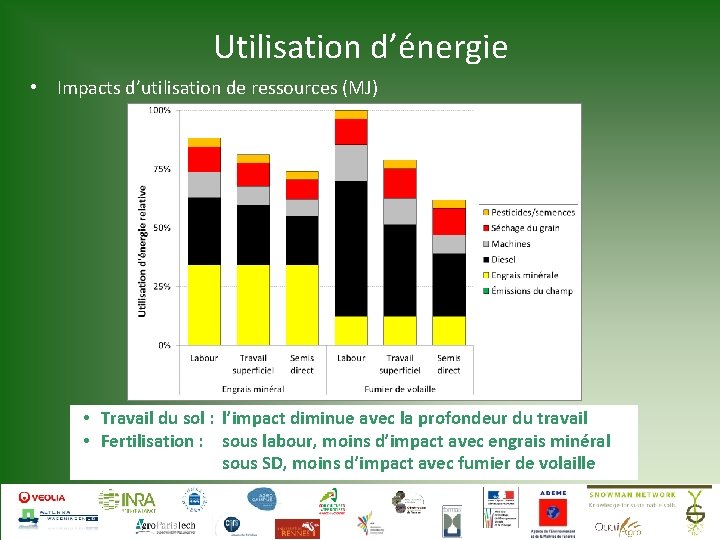 Utilisation d’énergie • Impacts d’utilisation de ressources (MJ) • Travail du sol : l’impact