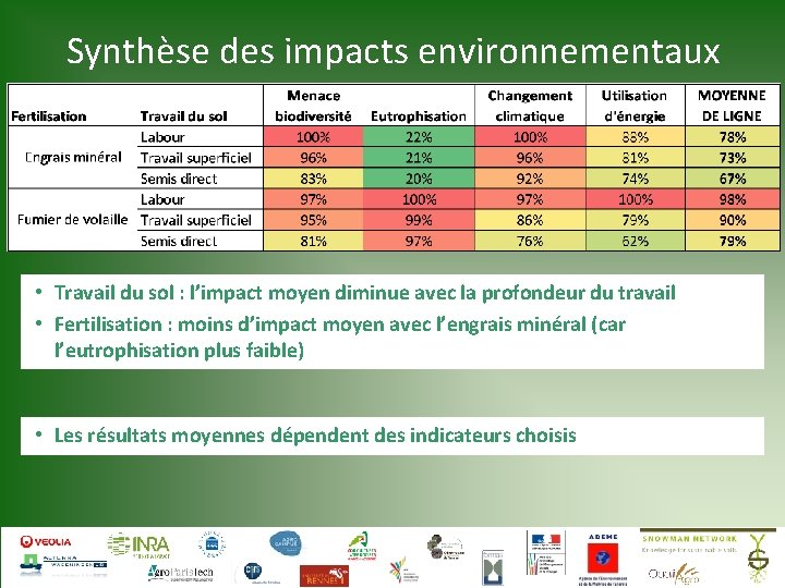 Synthèse des impacts environnementaux • Travail du sol : l’impact moyen diminue avec la