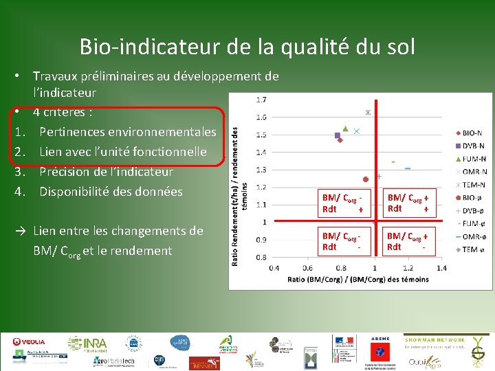Bio-indicateur de la qualité du sol • Travaux préliminaires au développement de l’indicateur •
