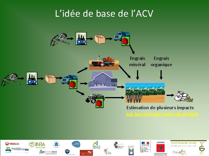 L’idée de base de l’ACV Engrais minéral organique Estimation de plusieurs impacts par ha