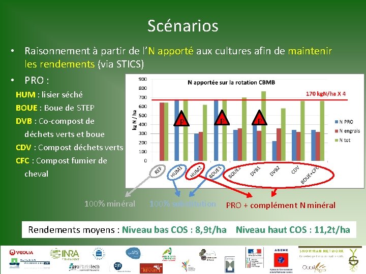 Scénarios • Raisonnement à partir de l’N apporté aux cultures afin de maintenir les