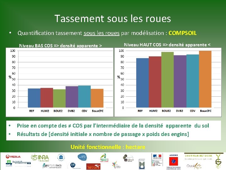 Tassement sous les roues • Quantification tassement sous les roues par modélisation : COMPSOIL