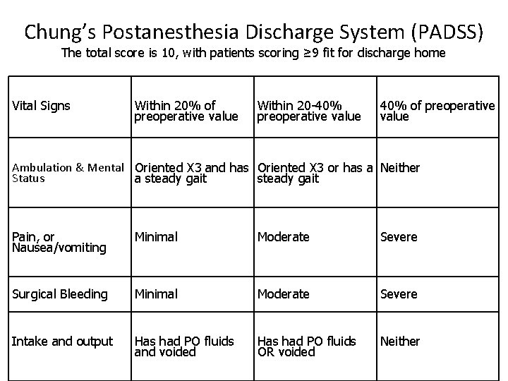 Chung’s Postanesthesia Discharge System (PADSS) The total score is 10, with patients scoring ≥
