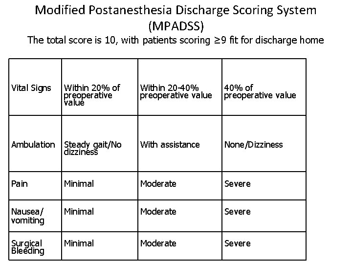 Modified Postanesthesia Discharge Scoring System (MPADSS) The total score is 10, with patients scoring