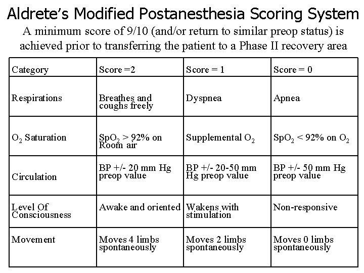 Aldrete’s Modified Postanesthesia Scoring System A minimum score of 9/10 (and/or return to similar