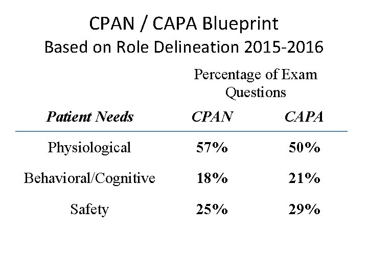 CPAN / CAPA Blueprint Based on Role Delineation 2015 -2016 Percentage of Exam Questions