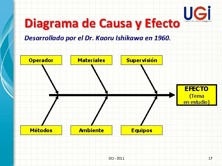 Diagrama de Causa y Efecto Desarrollado por el Dr. Kaoru Ishikawa en 1960. Operador