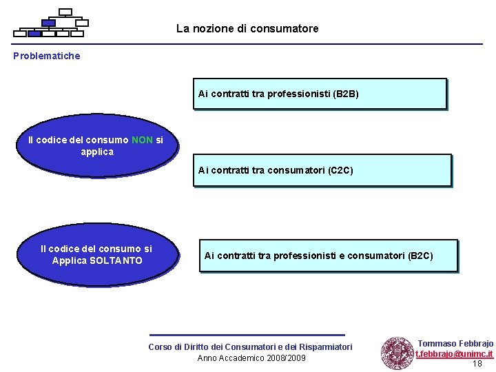 La nozione di consumatore Problematiche Ai contratti tra professionisti (B 2 B) Il codice