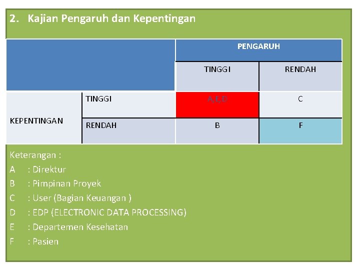 2. Kajian Pengaruh dan Kepentingan PENGARUH KEPENTINGAN TINGGI RENDAH TINGGI A, E, D C 2. Kajian Pengaruh dan Kepentingan PENGARUH KEPENTINGAN TINGGI RENDAH TINGGI A, E, D C