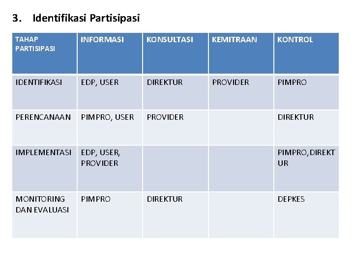 3. Identifikasi Partisipasi TAHAP PARTISIPASI INFORMASI KONSULTASI KEMITRAAN KONTROL IDENTIFIKASI EDP, USER DIREKTUR PROVIDER 3. Identifikasi Partisipasi TAHAP PARTISIPASI INFORMASI KONSULTASI KEMITRAAN KONTROL IDENTIFIKASI EDP, USER DIREKTUR PROVIDER