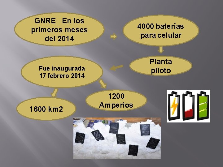 GNRE En los primeros meses del 2014 4000 baterías para celular Planta piloto Fue