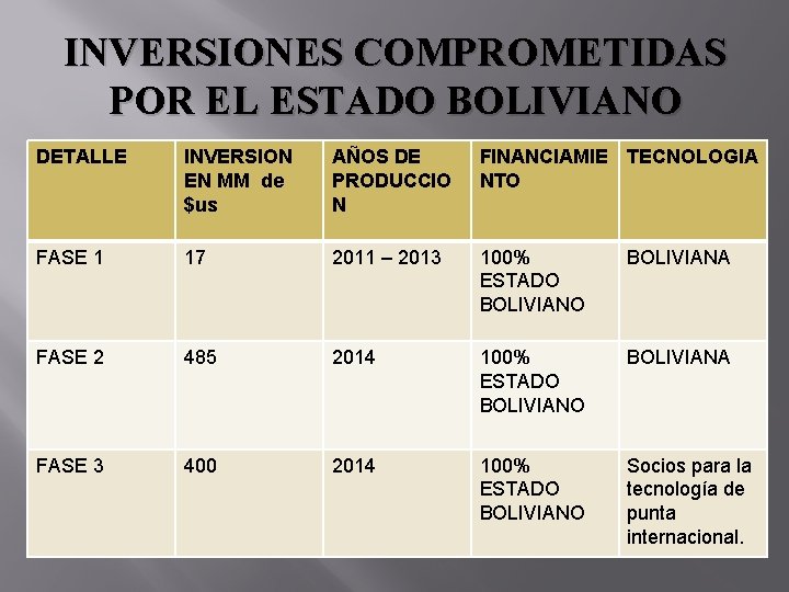 INVERSIONES COMPROMETIDAS POR EL ESTADO BOLIVIANO DETALLE INVERSION EN MM de $us AÑOS DE
