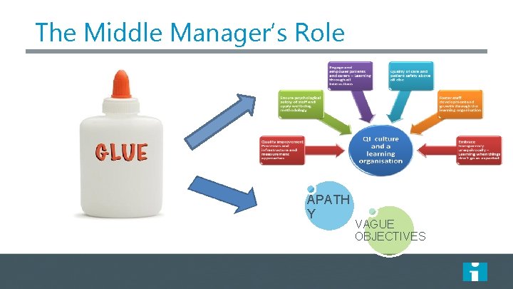 The Middle Manager’s Role APATH Y VAGUE OBJECTIVES 