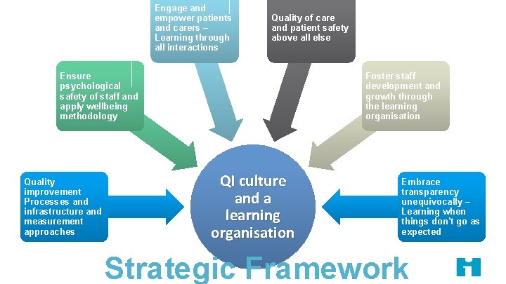 Engage and empower patients and carers – Learning through all interactions Quality of care