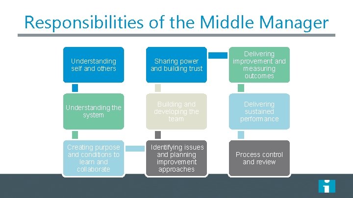 Responsibilities of the Middle Manager Understanding self and others Sharing power and building trust