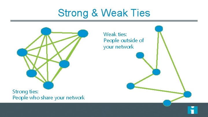 Strong & Weak Ties Weak ties: People outside of your network Strong ties: People