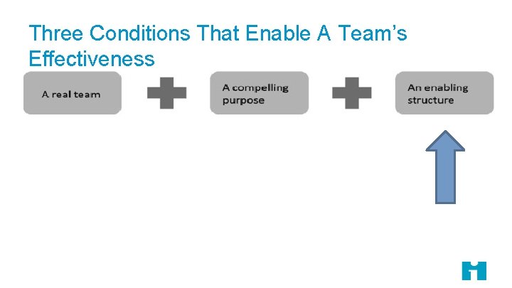 Three Conditions That Enable A Team’s Effectiveness 