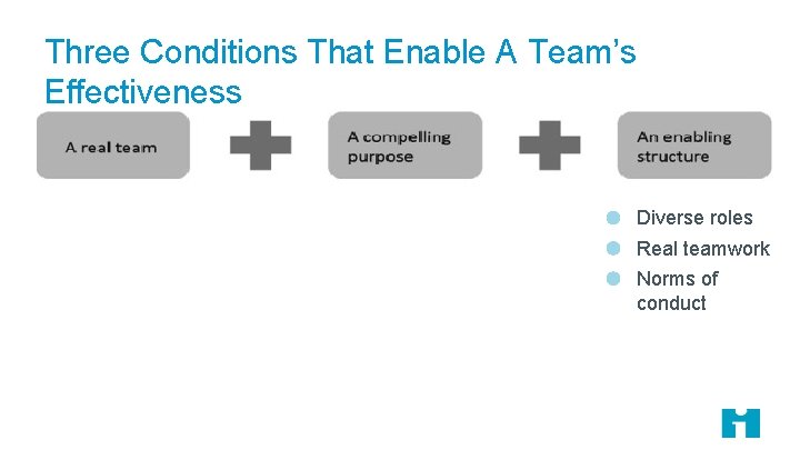 Three Conditions That Enable A Team’s Effectiveness Diverse roles Real teamwork Norms of conduct