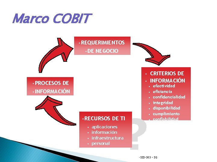 Marco COBIT • REQUERIMIENTOS • DE NEGOCIO • • PROCESOS • DE CRITERIOS DE