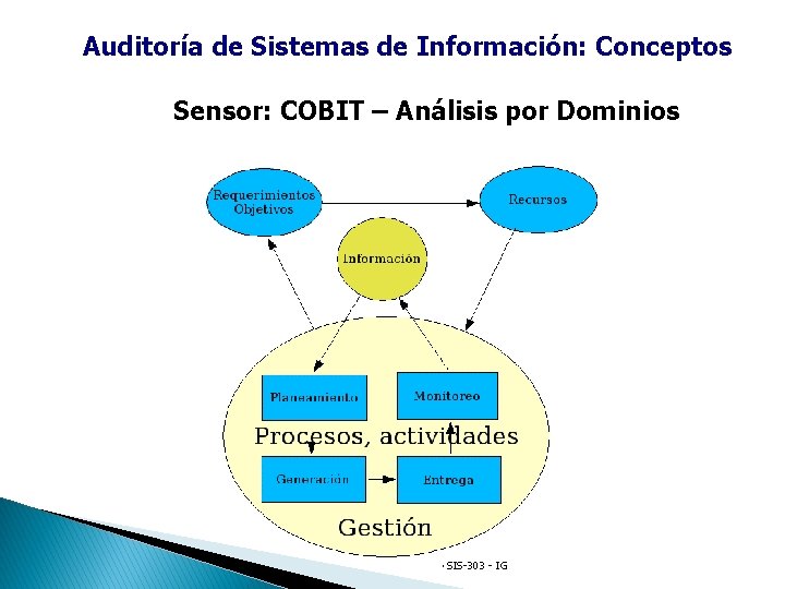 Auditoría de Sistemas de Información: Conceptos Sensor: COBIT – Análisis por Dominios • SIS-303
