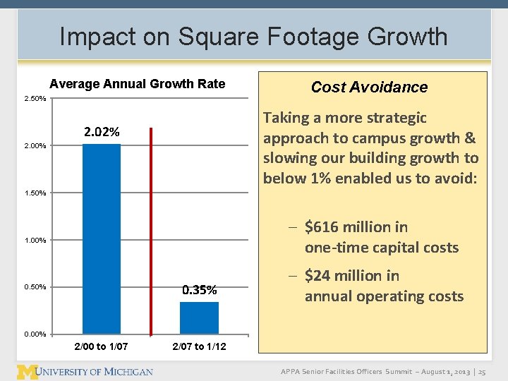 Impact on Square Footage Growth Average Annual Growth Rate 2. 50% Cost Avoidance Taking Impact on Square Footage Growth Average Annual Growth Rate 2. 50% Cost Avoidance Taking