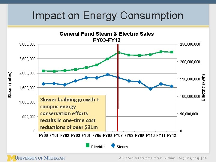 Impact on Energy Consumption Steam (mlbs) 2, 500, 000 250, 000 200, 000 2, Impact on Energy Consumption Steam (mlbs) 2, 500, 000 250, 000 200, 000 2,