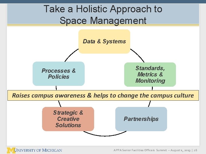 Take a Holistic Approach to Space Management Data & Systems Processes & Policies Standards, Take a Holistic Approach to Space Management Data & Systems Processes & Policies Standards,
