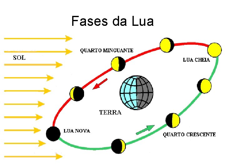 Fases da Lua 