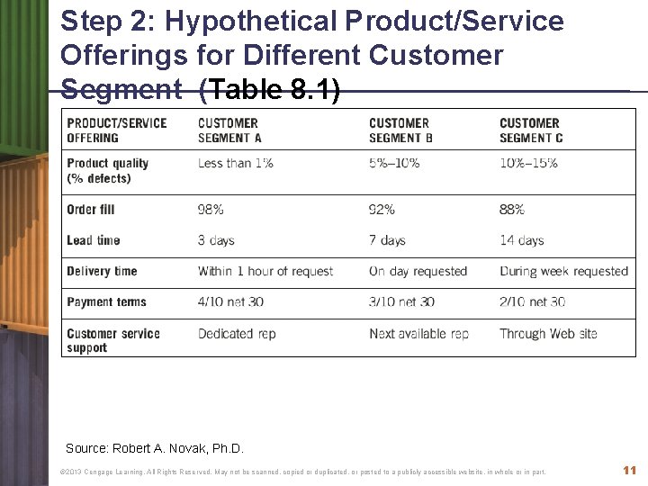 Step 2: Hypothetical Product/Service Offerings for Different Customer Segment (Table 8. 1) Source: Robert