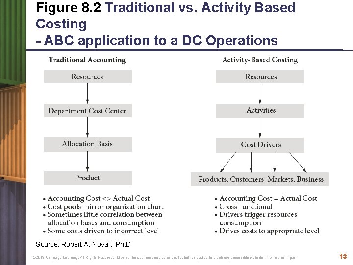 Figure 8. 2 Traditional vs. Activity Based Costing - ABC application to a DC