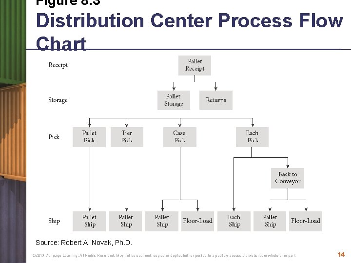 Figure 8. 3 Distribution Center Process Flow Chart Source: Robert A. Novak, Ph. D.